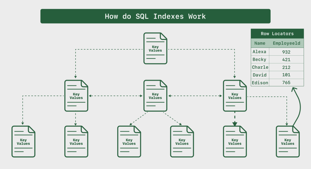 A framework for the indexing of SQL