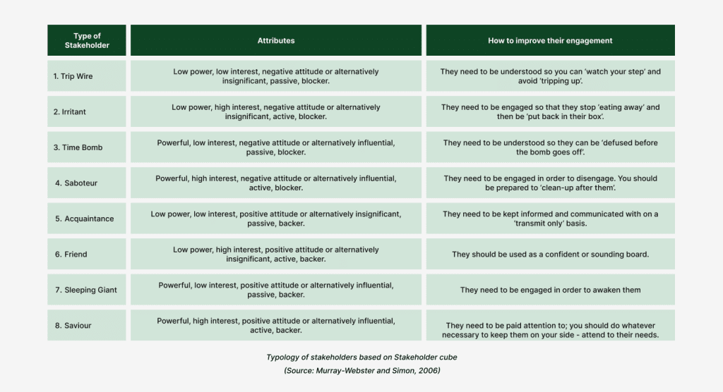 Typology of stakeholders based on Stakeholder cube.