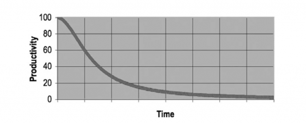 The benefits of clean code over time.