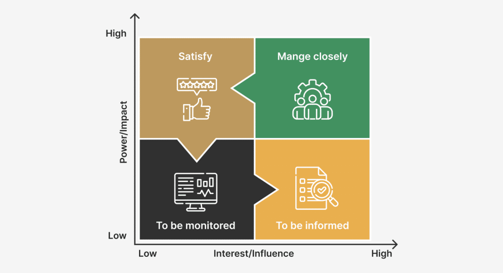 Power; Impact / Interest; Influence model.