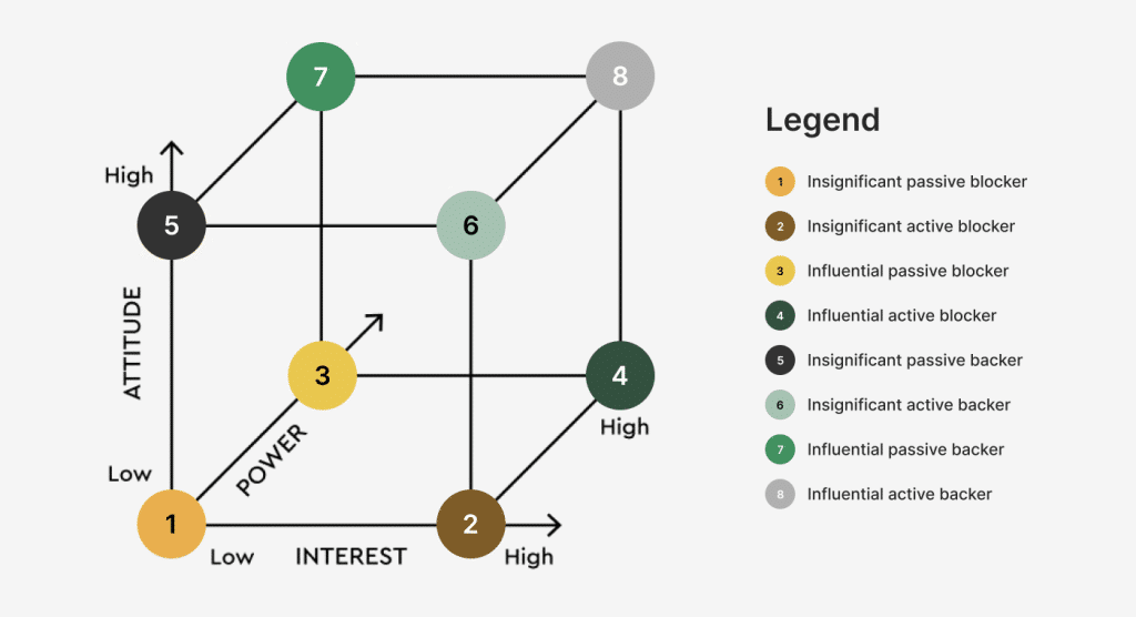 The different influencers for stakeholders