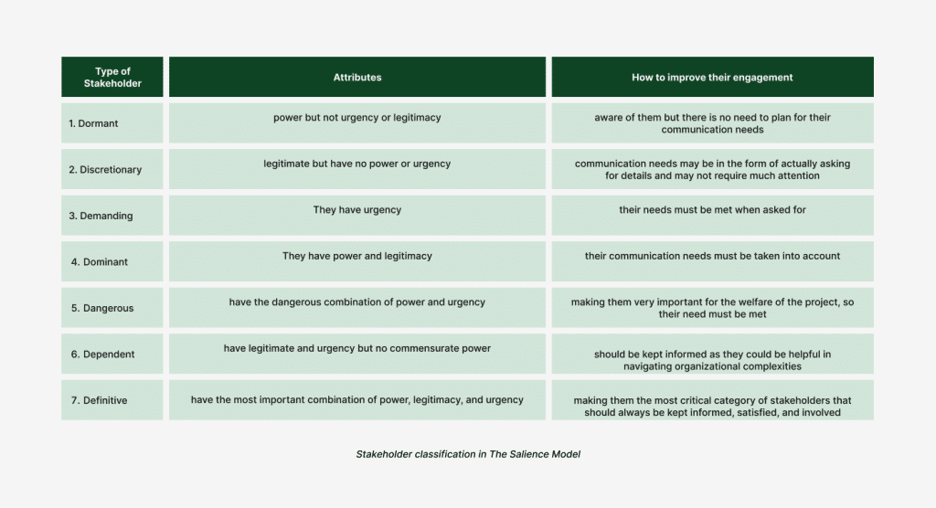 Stakeholder classification in The Salience Model.