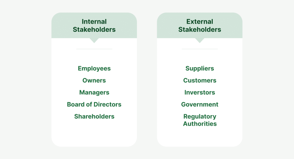 The two categories of stakeholders which have to be considered at different stages.
