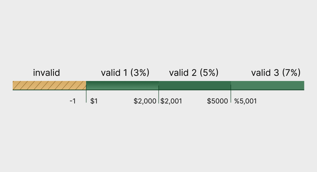 The scale of valid equivalence