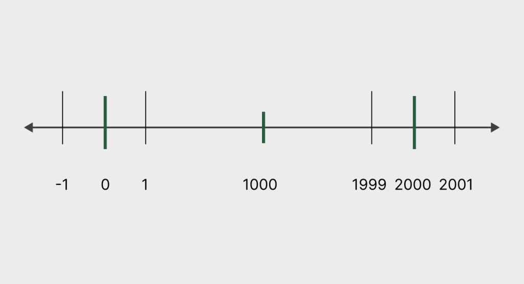 the valid scale