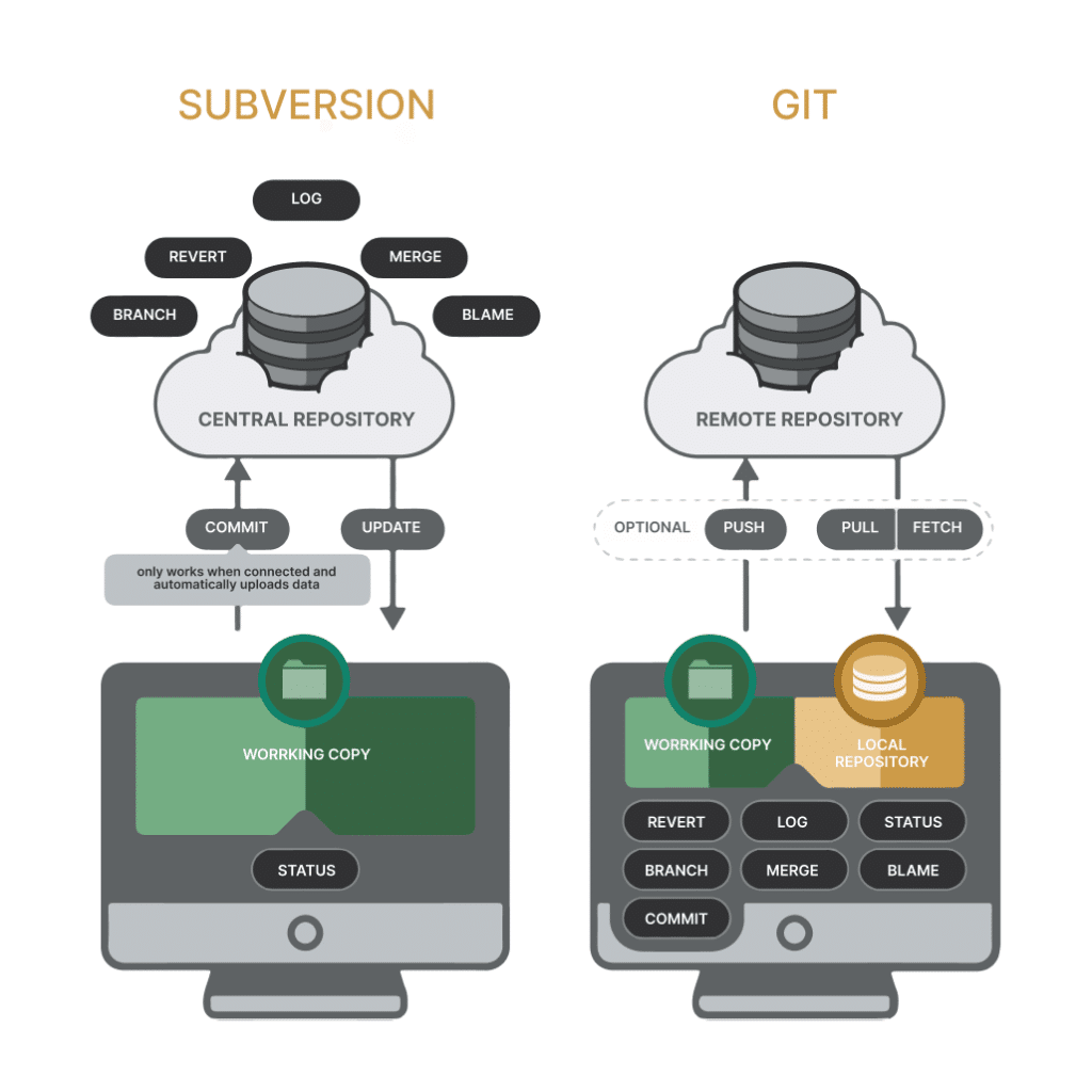 which styles of software projects