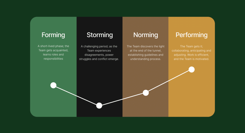 The stages of team formation.