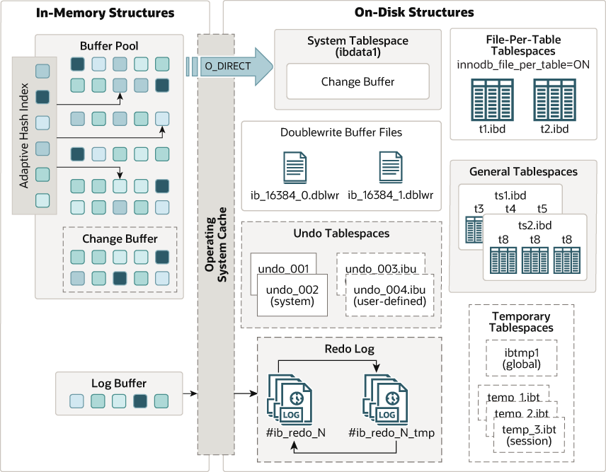 Understanding the differences in MySQL