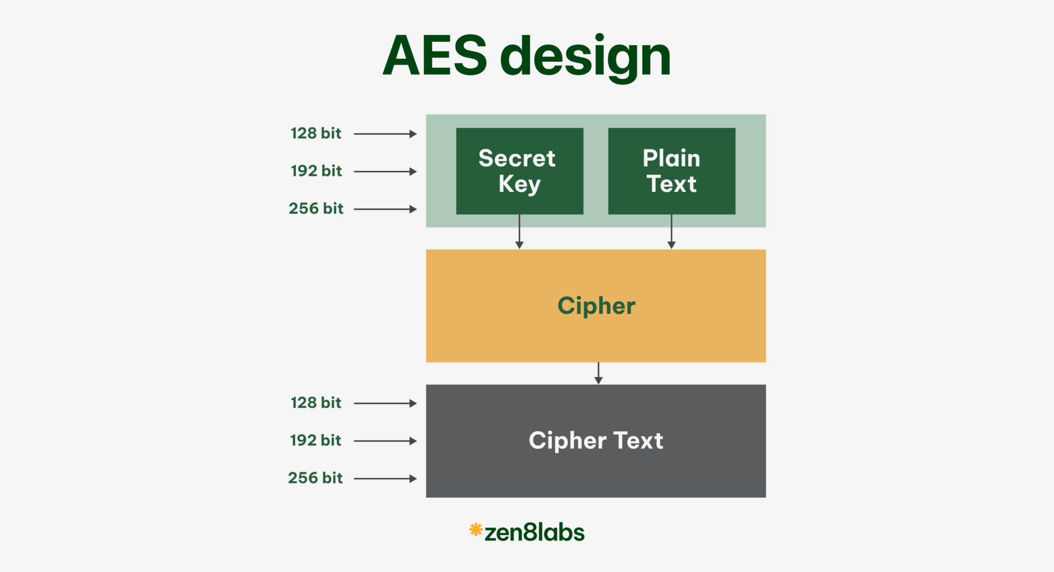 Using Bash to Simplify AES Encryption for API Security | zen8labs