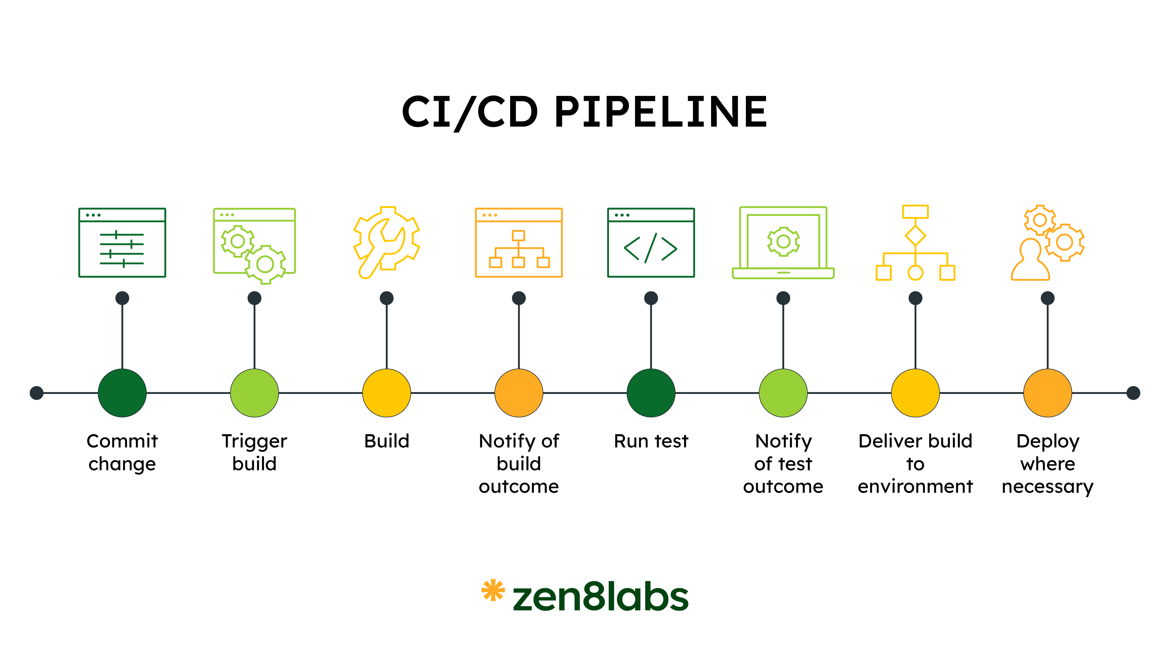 zen8labs The importance of early testing in software development: How to ensures quality from the start 3