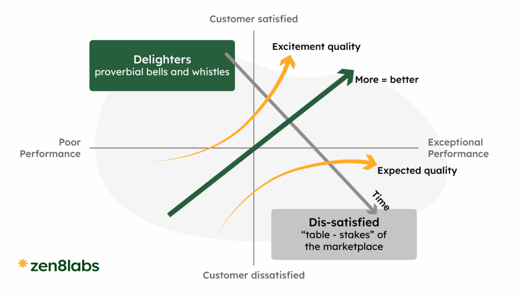 zen8labs Making customers happy: How to use Kano Analysis in project management