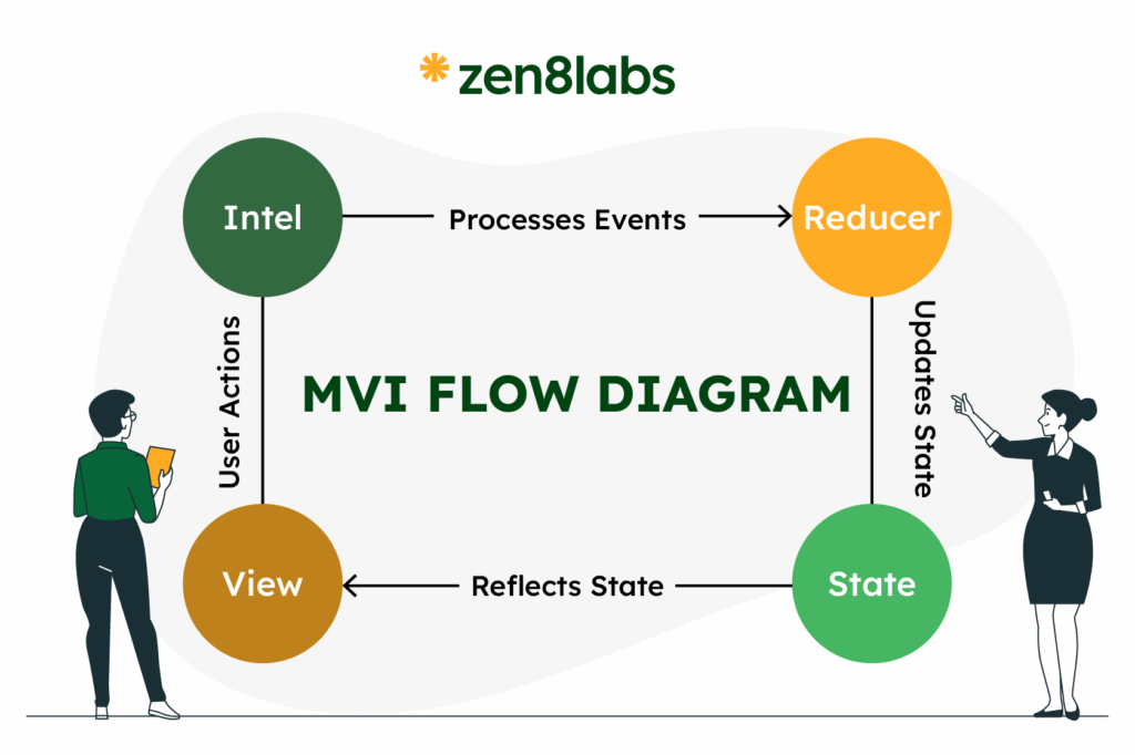 zen8labs How to master MVI with reducers in Android